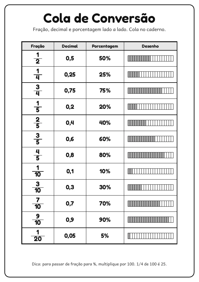 Cola de Conversão: tabela com fração, decimal, porcentagem e uma barra de desenho em cada linha
